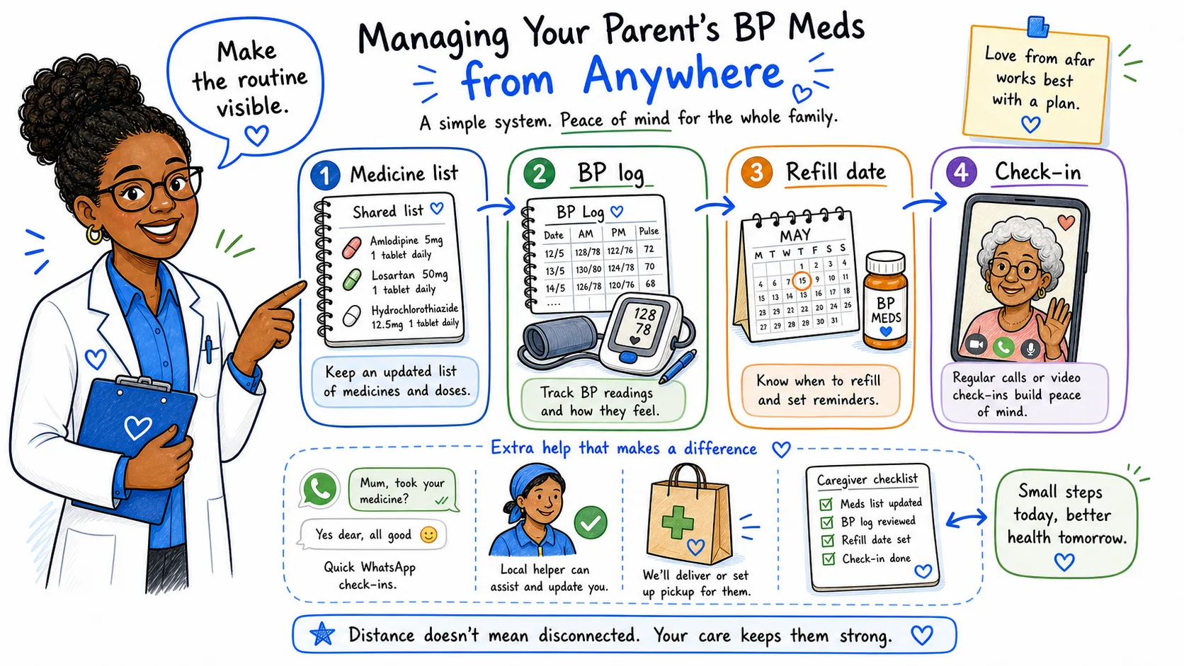 Care system for managing a parent's blood pressure medication remotely with shared medication list, refill reminders, and Care Specialist check-ins